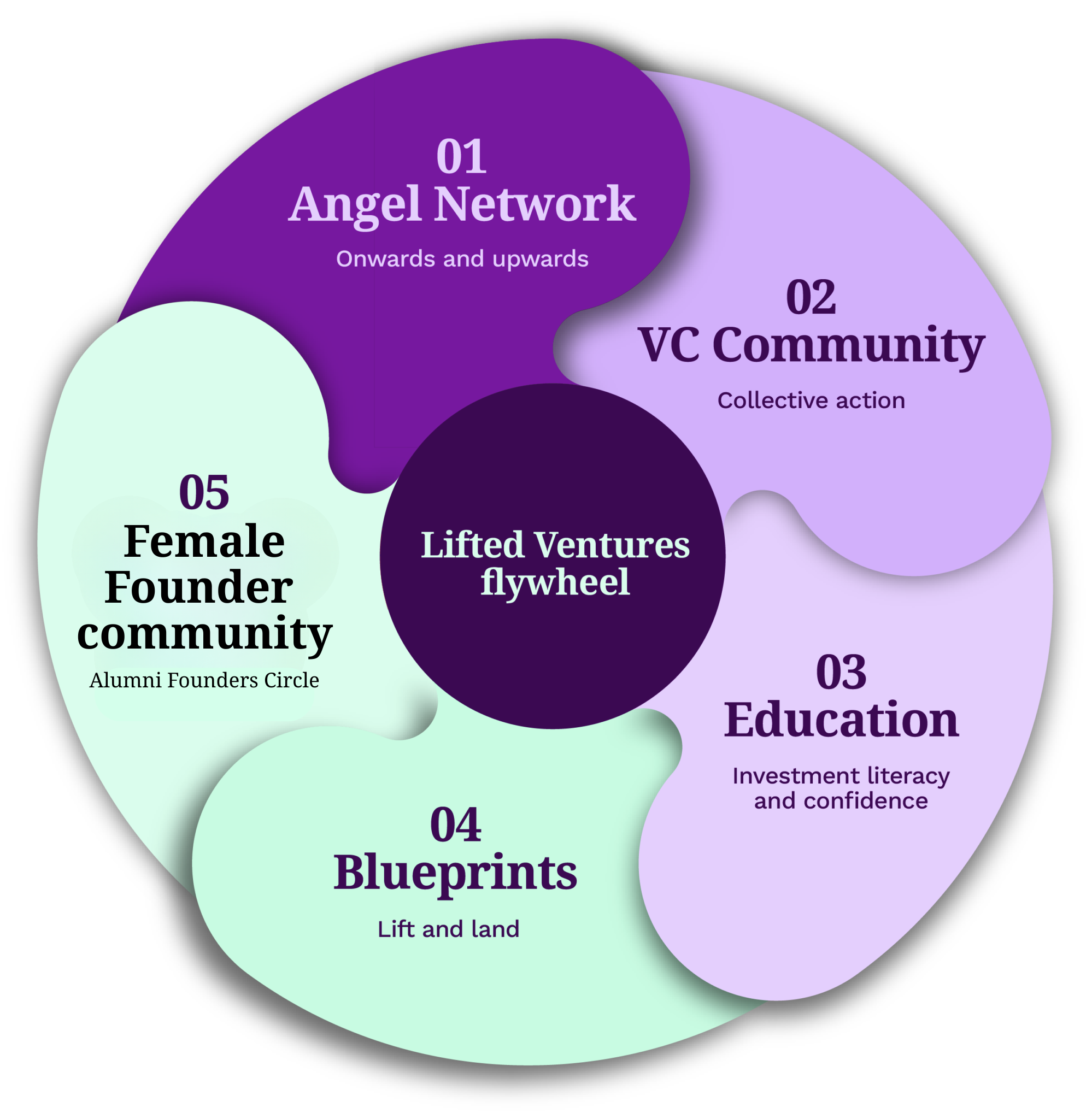 Lifted Ventures flywheel